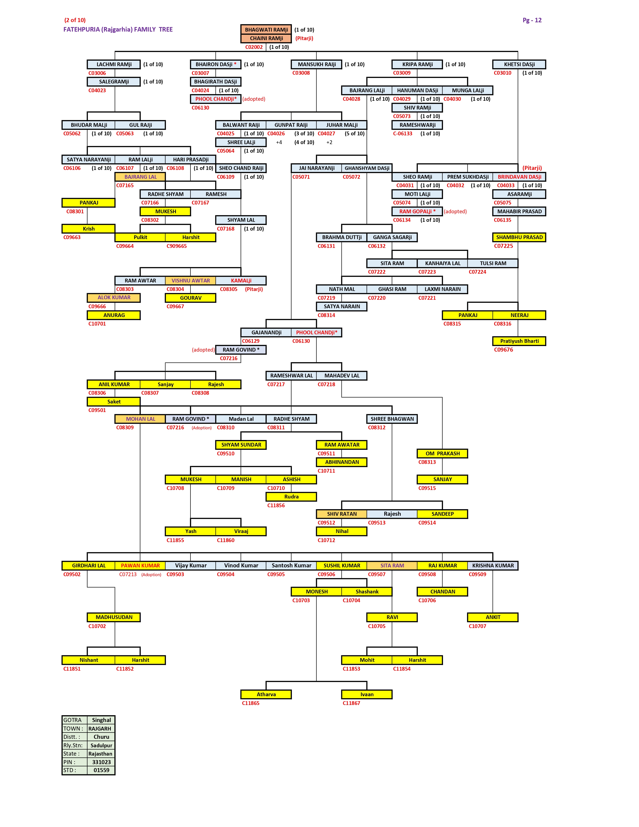 Rajgarhia Family Tree Page 2